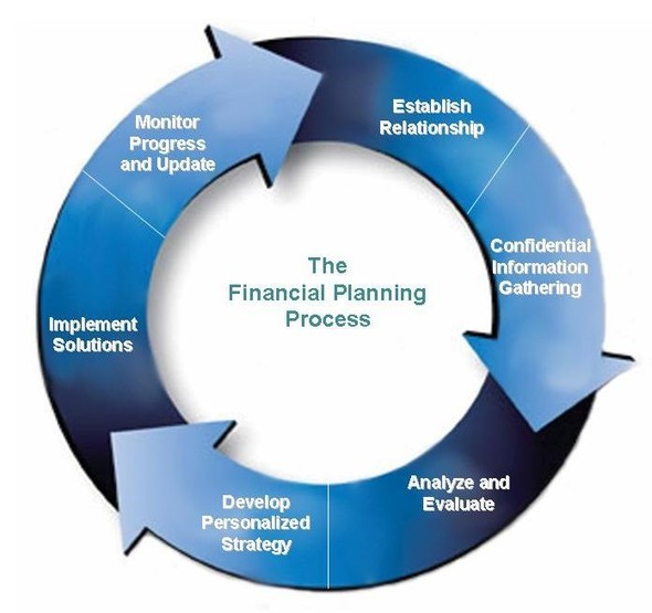 Our Process The Day Wealth Management Group